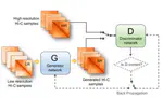 hicGAN infers super resolution Hi-C data with generative adversarial networks