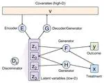 An encoding generative modeling approach to dimension reduction and covariate adjustment in causal inference with observational studies