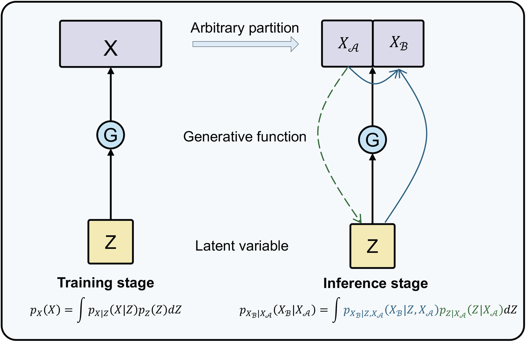A Bayesian Generative Modeling Approach for Arbitrary Conditional ...