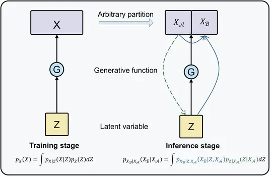 A Bayesian Generative Modeling Approach for Arbitrary Conditional Inference