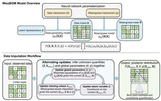 Missingness-aware Data Imputation via AI-powered Bayesian Generative Modeling