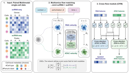 MultiFlow: coupled flow matching for predicting single-cell multiomic perturbation responses in unseen cellular contexts